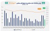 ارزش معاملات خرد «سهام و صندوق‌های سهامی» از مرز ۱۰ همت عبور کرد